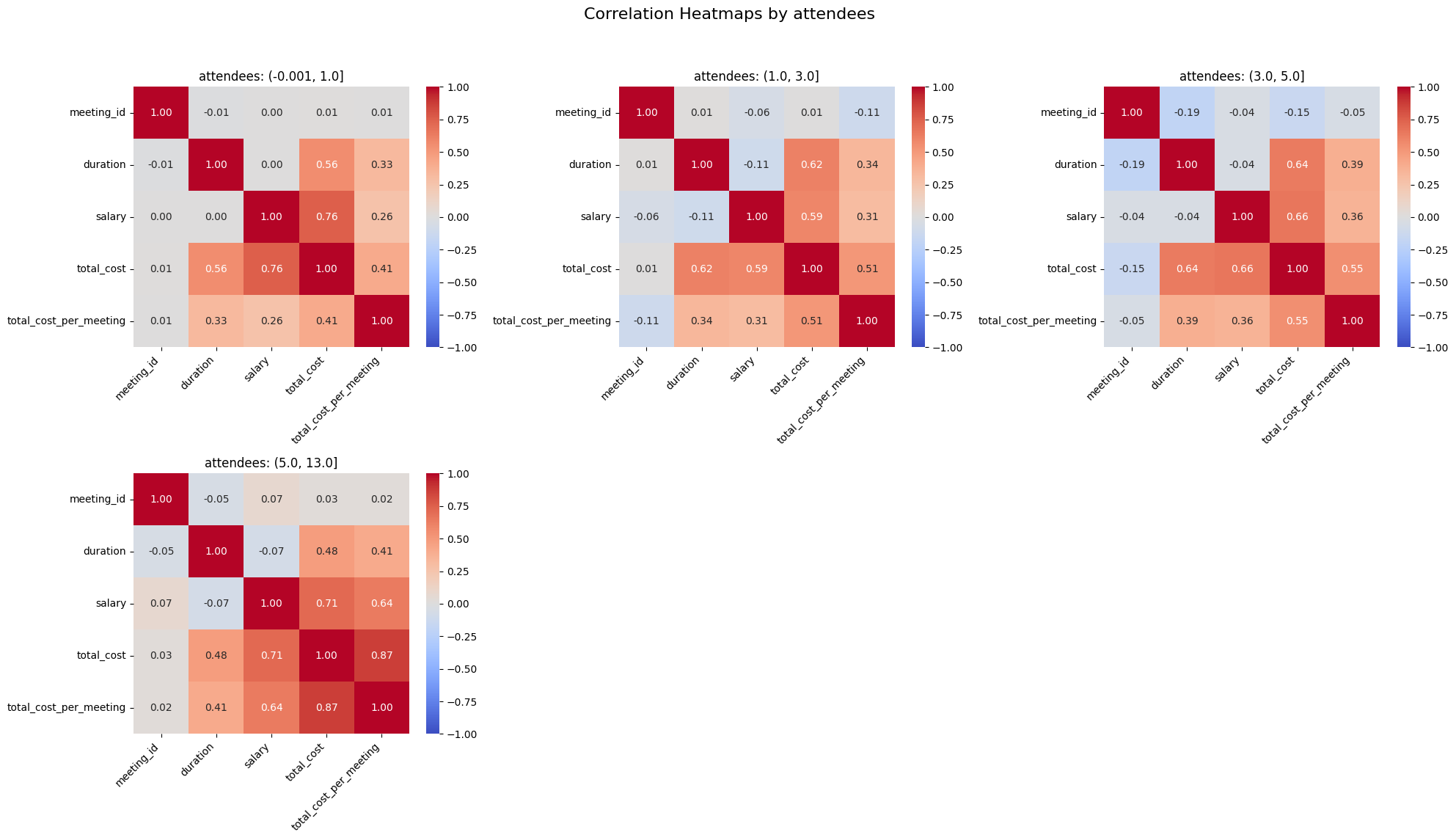 Correlation Heatmap by Attendees