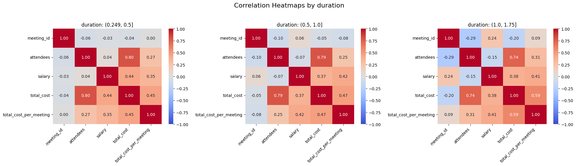 Correlation Heatmap by Duration