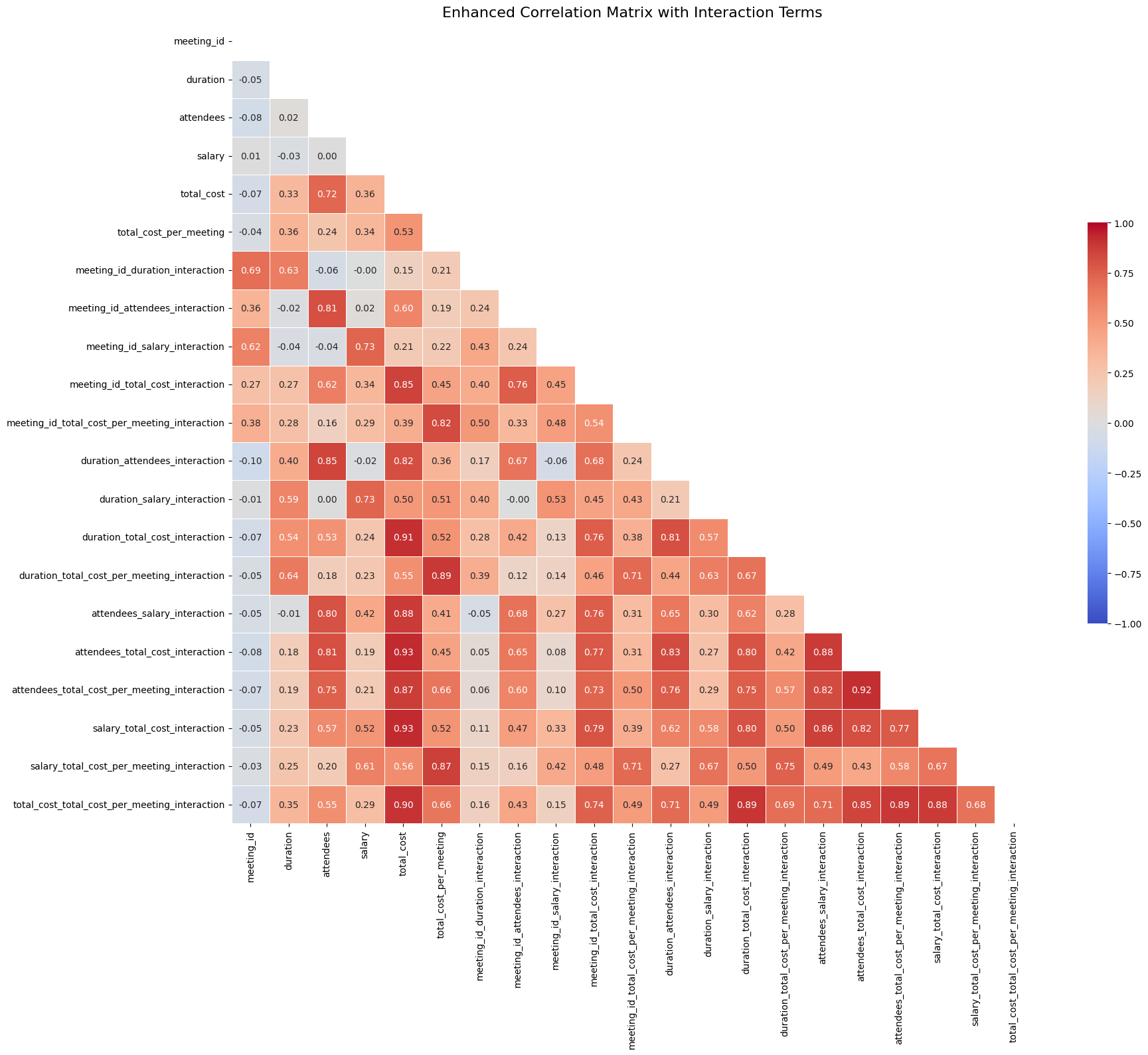 Enhanced Correlation Matrix with Interaction Terms