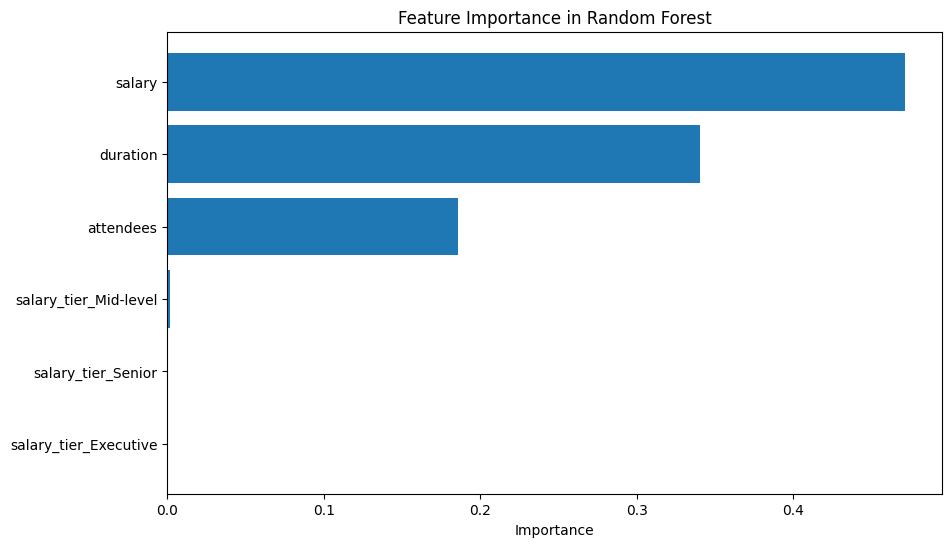 Feature Importance in Random Forest showing salary as the top feature