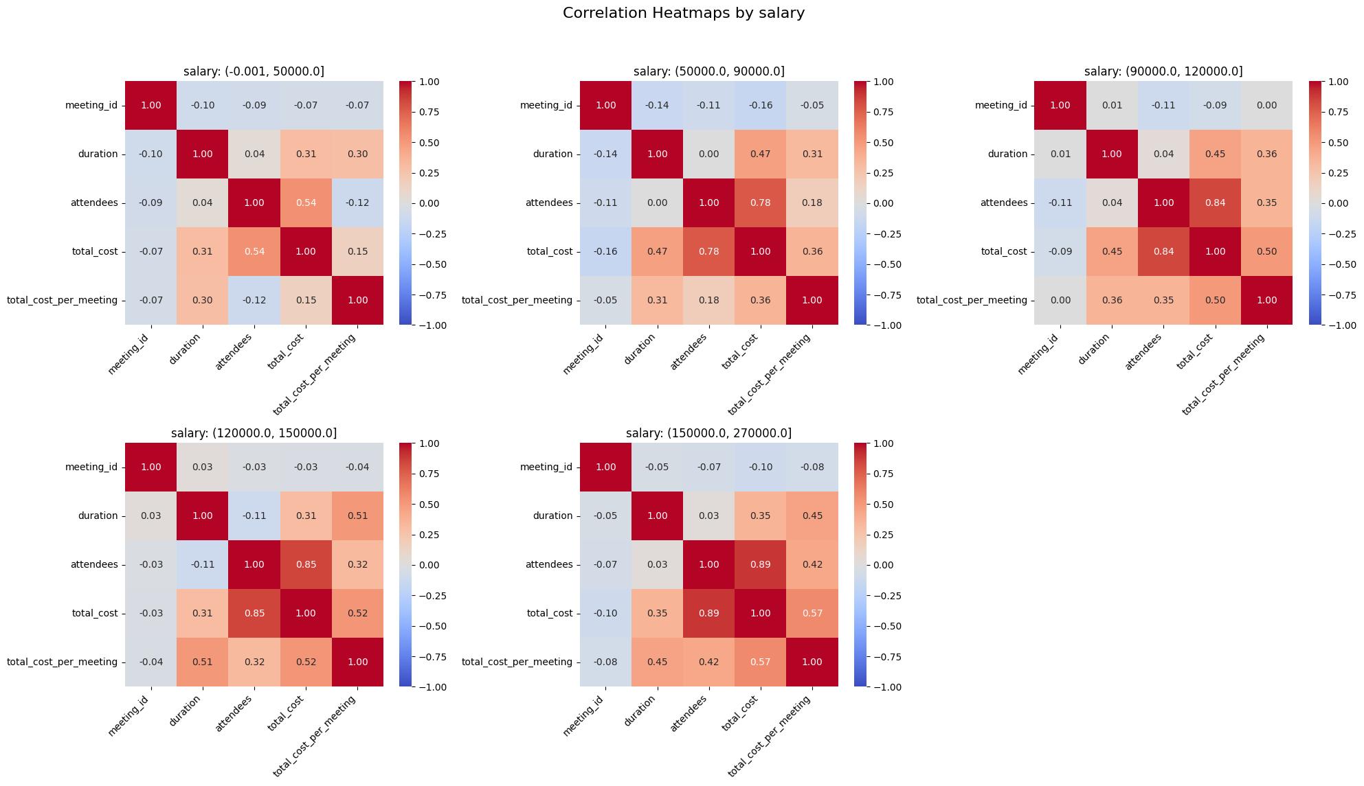 Correlation Heatmap by Salary Tiers